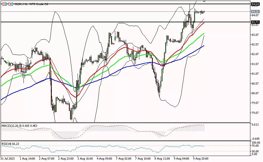 Oil. 10 Agustus 2023